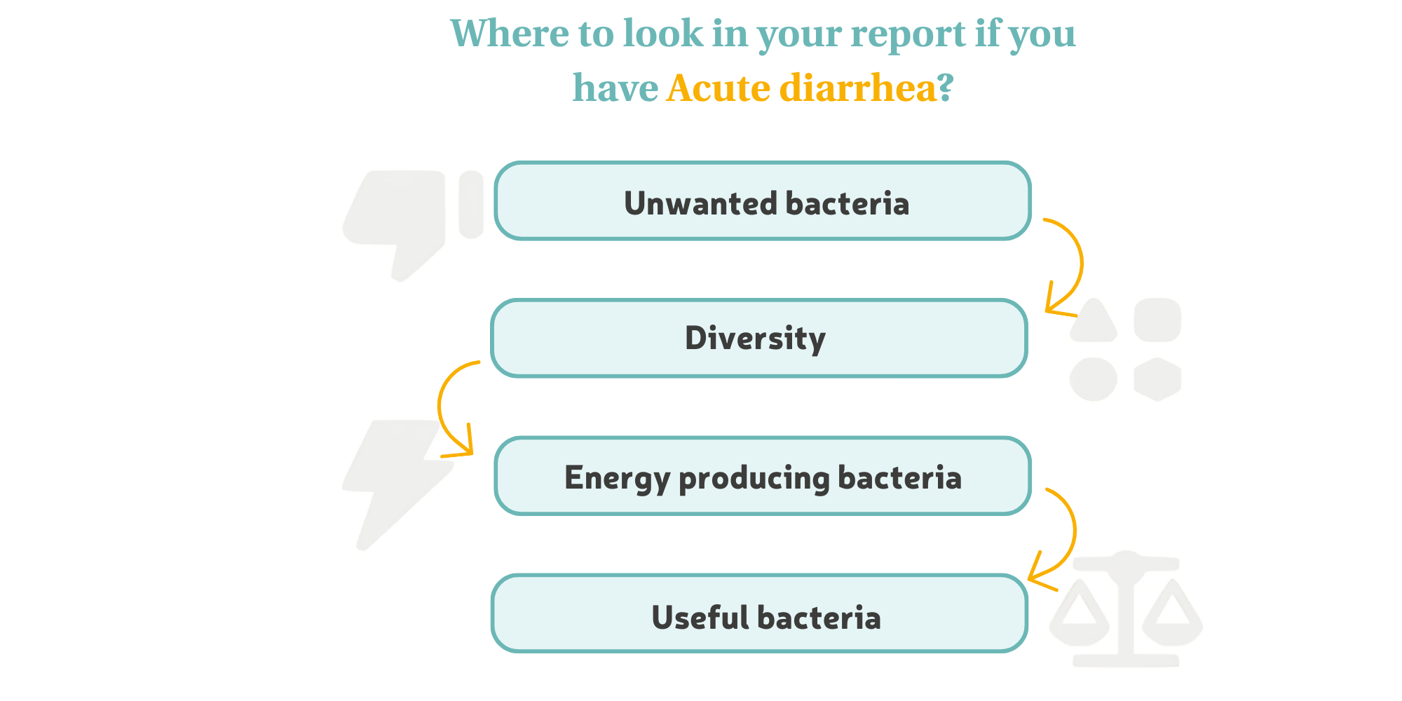 Microbiome test results acute diarrhea