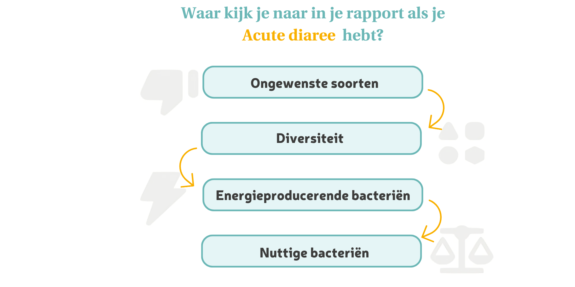 Microbiome test results acute diarrhea
